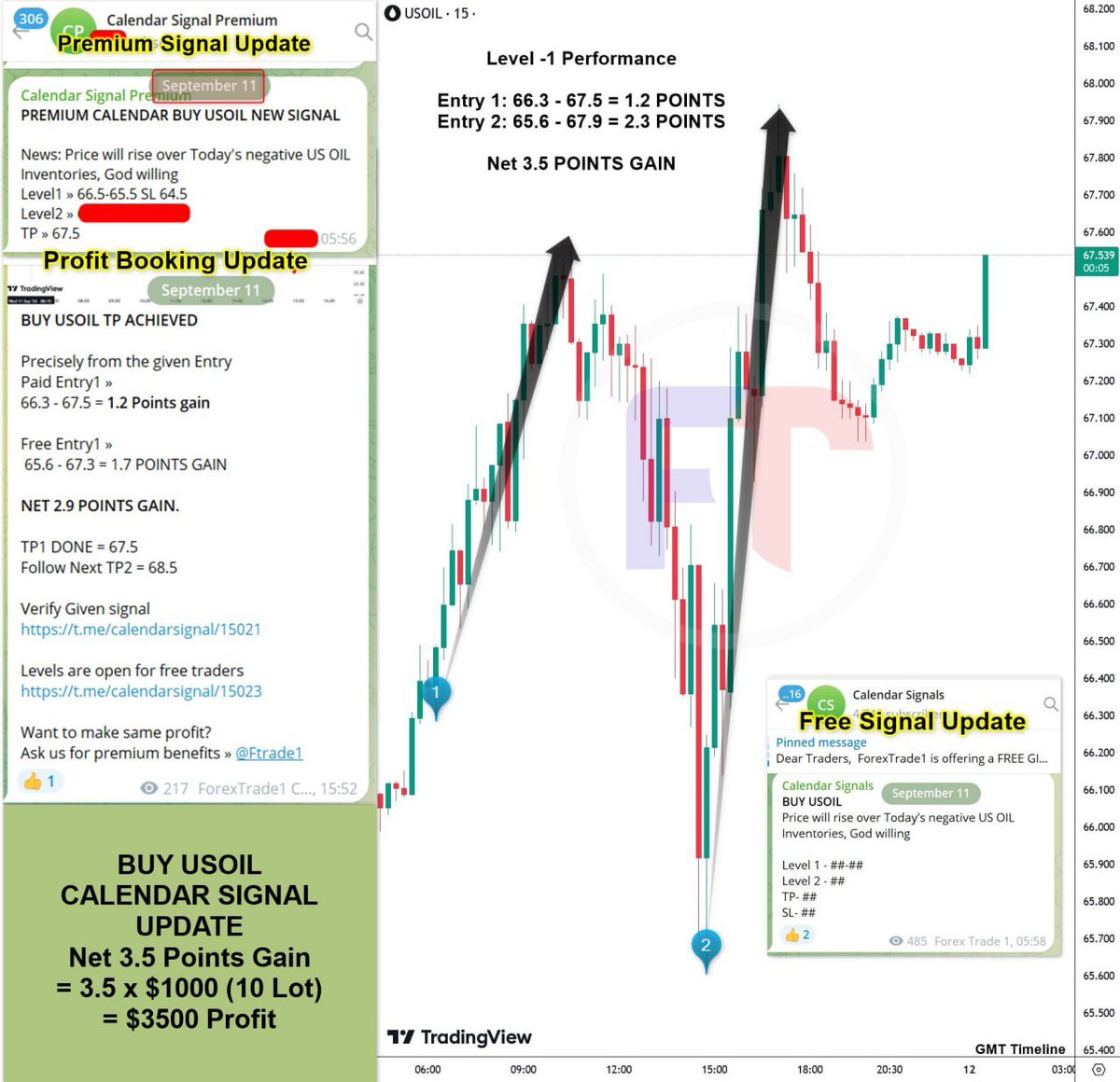 forextrader_19's tweet photo. BUY  USOIL CALENDAR BASED SIGNAL PERFORMANCE
Level -1 Performance
Entry1: 66.3 - 67.5 = 1.2 POINTS
Entry2: 65.6 - 67.9 = 2.3 POINTS
=Net 3.5 Points Gain
=$3500 Profit
For calendar signal contact us now»@forextrader_19 
#commoditymarket  #signalperformance
https://t.co/BuFvBYUjhe https://t.co/QA1X2eKZIS