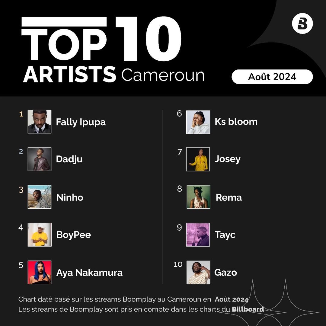 Attitudecom1's tweet image. Voici le top 10 des artistes et des albums les plus populaires sur Boomplay en Côte d’Ivoire et au Cameroun pour le mois de Août 2024! 

⁦@fallyipupa01⁩ #Formule7 #Divunga #NonWif