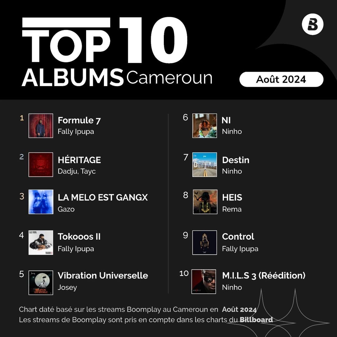 Attitudecom1's tweet image. Voici le top 10 des artistes et des albums les plus populaires sur Boomplay en Côte d’Ivoire et au Cameroun pour le mois de Août 2024! 

⁦@fallyipupa01⁩ #Formule7 #Divunga #NonWif