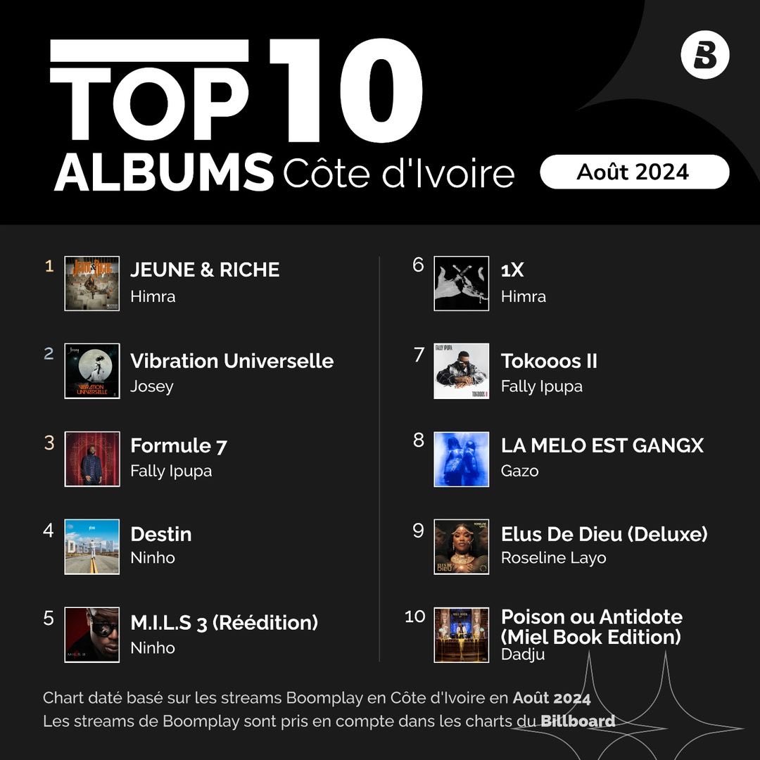 Attitudecom1's tweet image. Voici le top 10 des artistes et des albums les plus populaires sur Boomplay en Côte d’Ivoire et au Cameroun pour le mois de Août 2024! 

⁦@fallyipupa01⁩ #Formule7 #Divunga #NonWif