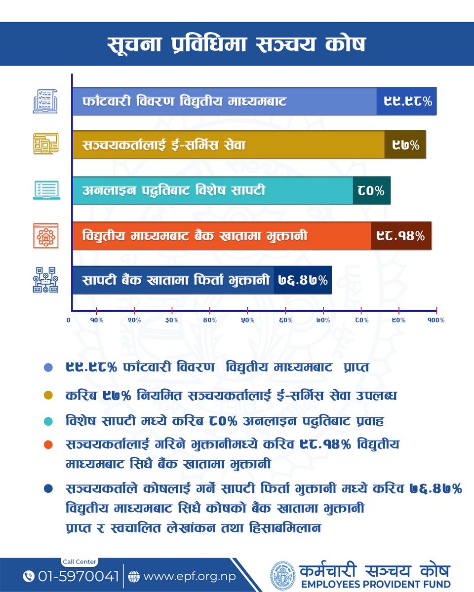 EmployeeFund's tweet photo. सूचना प्रविधिमा सञ्चय कोष
#epf #ksk #karmachari_sanchaya_kosh #63rdAnniversary https://t.co/ioFiVsQXJW