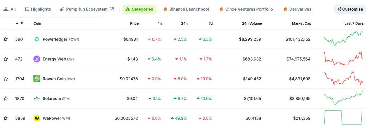 _TOBTC's tweet image. #Flowcarbon, a carbon credit #blockchain platform co-founded by Adam Neumann, is refunding investors after its planned “Goddess Nature Token” (#GNT) failed to launch. 

The company cited tough market conditions and resistance from carbon registries as reasons for the delay.…