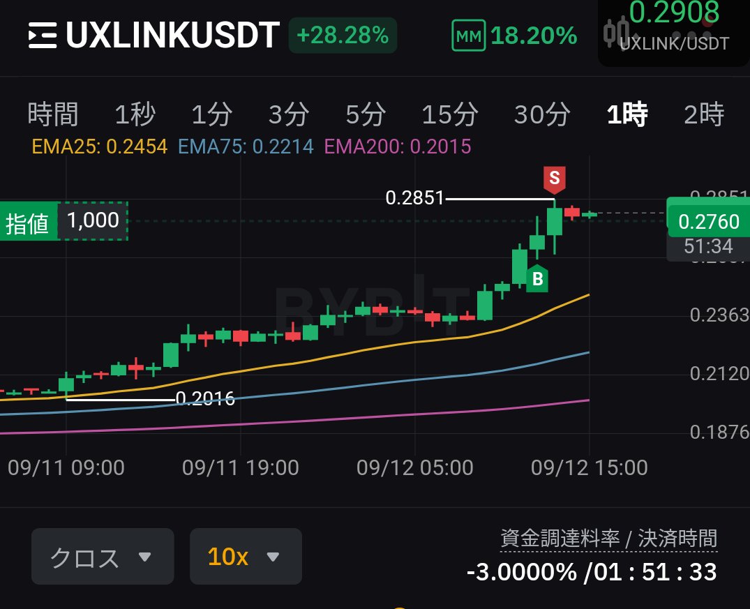 資金調達料率マイナス3%…
良い位置でロング入れて放置したいですね～🤩