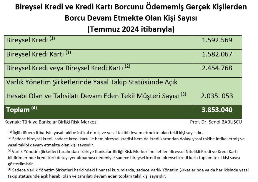 Temmuz  2024 itibariyle bankaların varlık yönetim şirketine sattığı bireysel kredilerden borcu devam edenlerin sayısı yaklaşık 2 milyon kişi oldu.

Varlık yönetim şirketlerinin yanısıra bankalarda hacizli ve yasal takipte borcu olan toplam kişi sayısı ise 3 milyon 853 bin kişiye