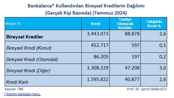 Bireysel kredilerde en yüksek ödenmeme oranı %3,6 ile ihtiyaç kredilerinde.