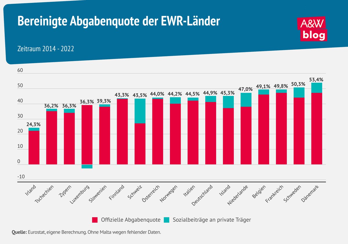 Wird Österreich in der Debatte um #Steuern und #Abgaben zu Unrecht kritisiert? Der fast schon religiöse Fokus auf die „hohe“ Abgabenquote ist nicht durch Fakten gedeckt. <a href="/DBernhofer/">Dominik Bernhofer</a> und <a href="/mwehsely/">max wehsely</a> zeigen, internationale Vergleiche sind oft verzerrt. awblog.at/Wirtschaft/Oes…