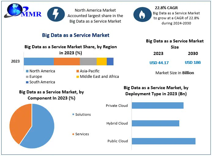 sourabhshi47545's tweet image. maximizemarketresearch.com/request-sample…

Big Data as a Service Market size is expected to reach US$ 186 Bn by 2030, at a CAGR of 22.8% during the forecast period.

maximizemarketresearch.com/market-report/…

#BigDataAsAService #BDaaS #BigDataAnalytics #DataDriven #CloudComputing #DataManagement