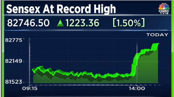 CNBCTV18Live's tweet photo. #MarketAtRecordHigh | #Sensex hits record highs, crosses the earlier level of 82,725.3 https://t.co/Utx0R5csmR