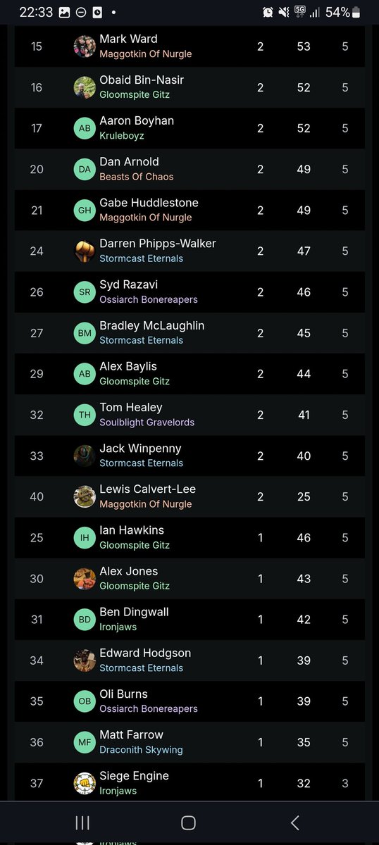 The final gaming standings for #SiegeofYorkGT (Based on Bracket first so Milarki won't look quite right) 
1st:<a href="/JetsRS/">Philip Springall</a> 
2nd:<a href="/MGouldesbrough/">Matthew Gouldesbrough</a> 
3rd:<a href="/tjmedsyaos/">Toby Meadows</a> 
Castellan:<a href="/PeteyDixon/">Ogor Pete</a> 
Siegebreaker:<a href="/mathmallowAOS/">🔥Mathmallow-LIT🔥</a> 

Well done Everyone!