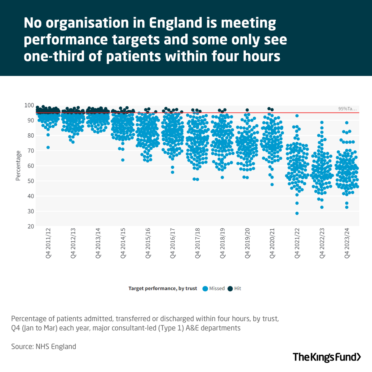 The King's Fund (@thekingsfund) on Twitter photo Each month’s performance statistics show poor performance continues to be an issue for the #NHS, with today’s likely to follow this trends. In his blog, Siva explores why Lord Darzi’s review is an opportunity for radical change rather than just tinkering. bit.ly/3TrG9LB Each month’s performance statistics show poor performance continues to be an issue for the #NHS, with today’s likely to follow this trends. In his blog, Siva explores why Lord Darzi’s review is an opportunity for radical change rather than just tinkering. bit.ly/3TrG9LB