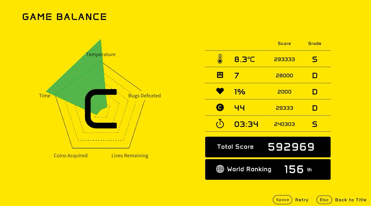 カロリーメイトリキッドRTA ゲーム内タイムは3分34秒、タイマーでは3分51秒でGGです  ミスが多すぎたので全く納得はしていませんが、とりあえず動画出します スコアはタイムだけでなく体力やコイン、敵を倒した数も計算されるようです  #カロリーメイトリキッド