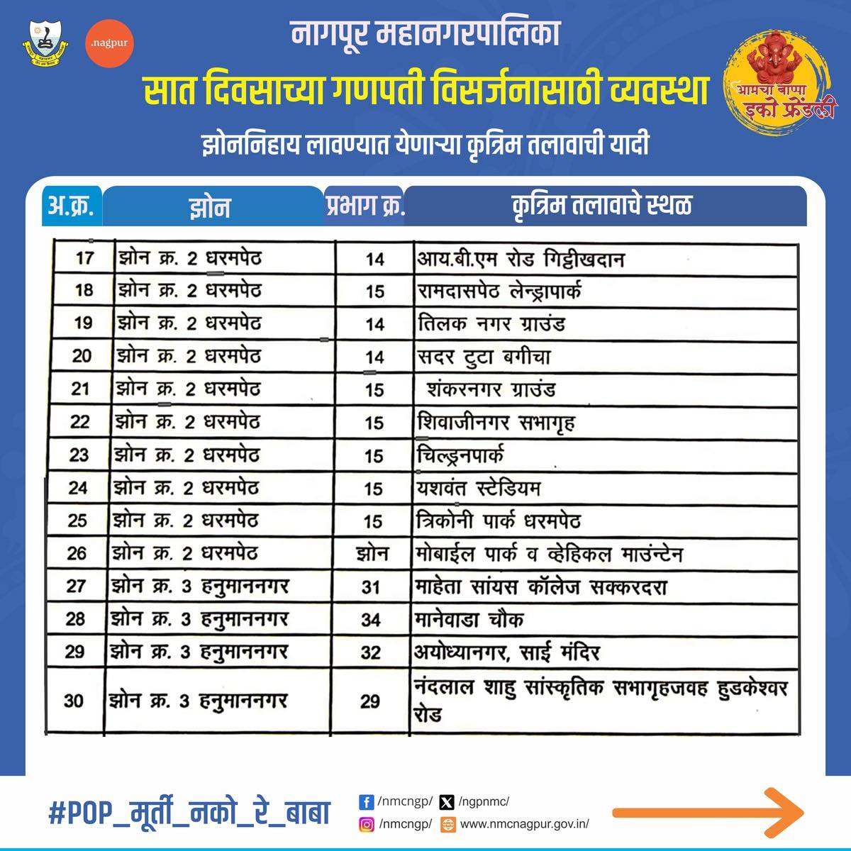 ngpnmc's tweet photo. सात दिवसाच्या गणपती विसर्जनासाठी झोननिहाय लावण्यात येणाऱ्या कृत्रिम तलावाची यादी
.
.
.
#nmc #nagpur #ecofriendlyganehsa #ganpati #ganpatibappamorya #ganesha #maharashtra #saynotopop #ganpatibappa #ganeshutsav #lordganesha #ecofriendlyganehsanmc2024 https://t.co/usuzeeSvkP