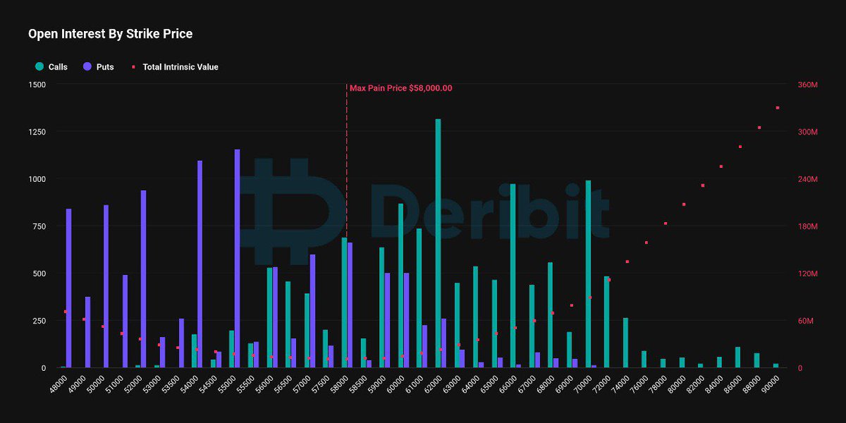 DeribitOfficial's tweet image. Tomorrow approximately $1.61 billion in #crypto #options are set to expire 
  
BTC Options Notional Value: $1.32 billion
Put/Call Ratio: 0.84
Max Pain Point: $58,000
  
ETH Options Notional Value: $0.29 billion
Put/Call Ratio: 0.73
Max Pain Point: $2,400
  
Weekly Expiry: 8:00 AM…