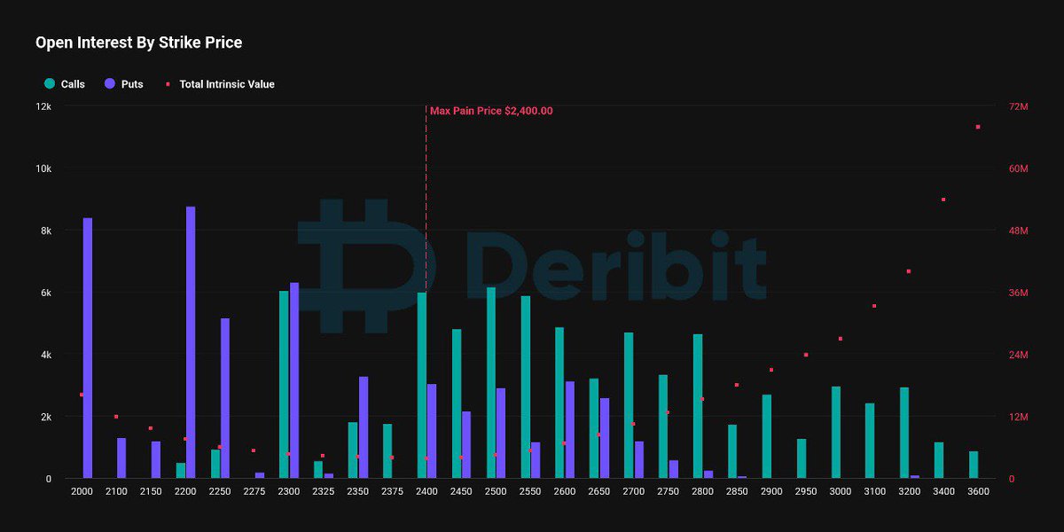 DeribitOfficial's tweet image. Tomorrow approximately $1.61 billion in #crypto #options are set to expire 
  
BTC Options Notional Value: $1.32 billion
Put/Call Ratio: 0.84
Max Pain Point: $58,000
  
ETH Options Notional Value: $0.29 billion
Put/Call Ratio: 0.73
Max Pain Point: $2,400
  
Weekly Expiry: 8:00 AM…