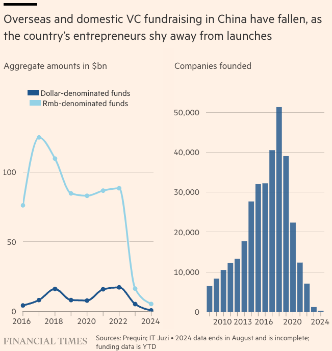 FT's tweet photo. Venture capital executives in China painted a bleak picture of the sector to the FT, with one saying: 'The whole industry has just died before our eyes.' https://t.co/UJHcg9Y7FV https://t.co/2xyVCtGuAk