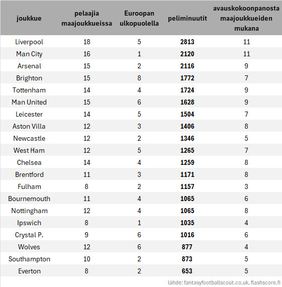 Nostoja majutauon rasituksista:

➡️ Poolin pelaajat kerryttivät ylivoimaisesti eniten minuutteja

➡️ Man Cityn rosterista vain Ederson oli edustustehtävissä Euroopan ulkopuolella

➡️ Fulhamin viime kierroksen avauksesta vain kolme pelaajaa oli maajoukkueensa matkassa

#valioliiga
