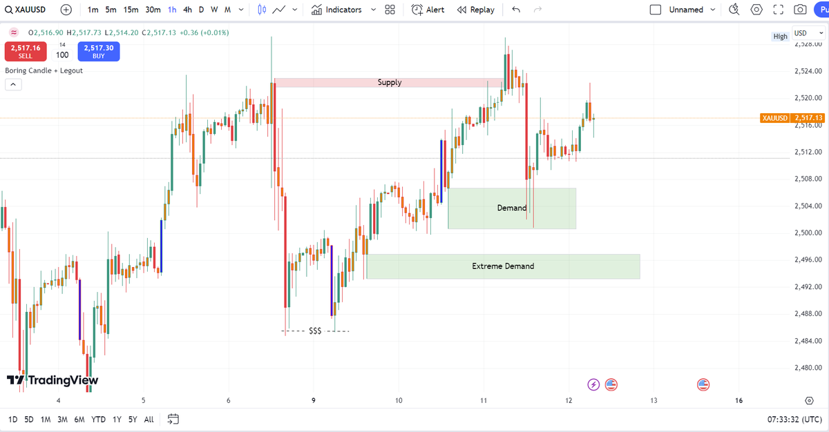 Funded Prop BX (@fundedpropbx) on Twitter photo #XAUUSD remains bullish despite yesterday's sharp 200-pip drop π in a single candle. The demand zone held strong, preventing a break below. With the supply zone broken, the short to medium-term trend stays bullish π unless the demand zone is breached with a wick through it. #XAUUSD remains bullish despite yesterday's sharp 200-pip drop π in a single candle. The demand zone held strong, preventing a break below. With the supply zone broken, the short to medium-term trend stays bullish π unless the demand zone is breached with a wick through it.