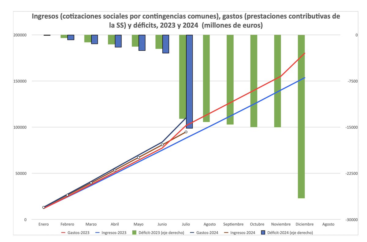 Actualización ejecución presupuestaria de la Seguridad Social: seg-social.es/wps/wcm/connec…
El déficit contributivo de prestaciones de la SS supera los 15 mil millones (enero-julio 2024) y superará los 30 mil millones en este año.
