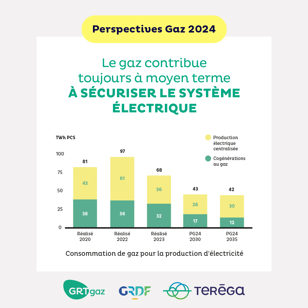 "L’équilibre du système électrique nécessitera durablement de quantités importantes de gaz pour la production d’électricité. Par leur disponibilité &amp; montée en puissance rapide, les centrales à gaz jouent le rôle de variable d’ajustement du système électrique" #PerspectivesGaz