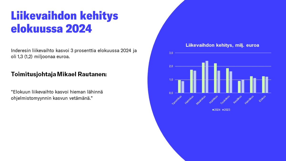 Inderesin liikevaihto kasvoi 3 prosenttia elokuussa 2024 ja oli 1,3 (1,2) miljoonaa euroa. 

Katso kuukausittainen liikevaihtokehitys täältä: bit.ly/3MEFvqx

Inderesin esitys tänään Pörssisijoittajan viikko -tapahtumassa klo 12.40. Tule kuulolle: bit.ly/3XGgtNS