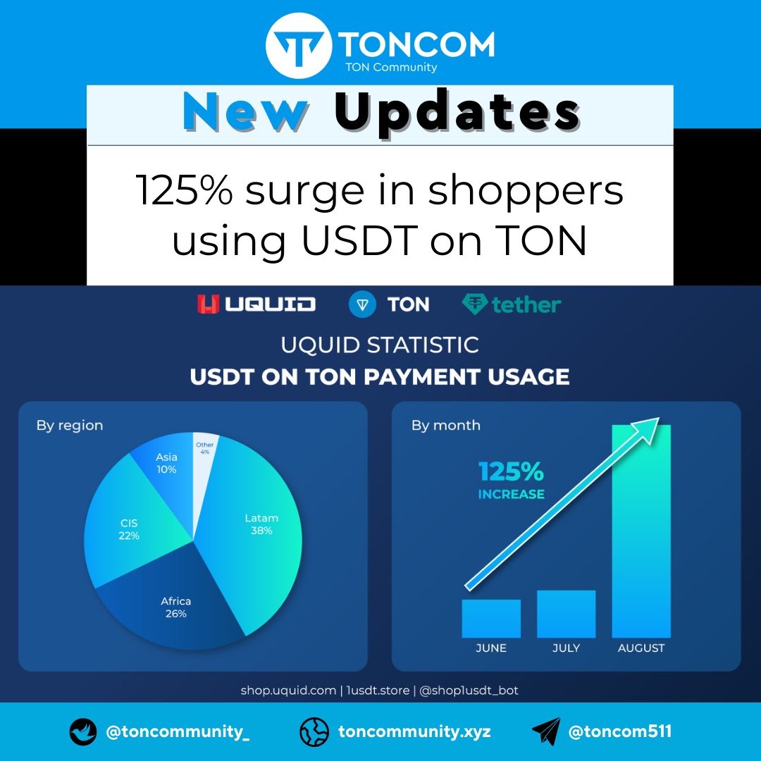 📈 [Uquid Research] 1usdt.store powered by <a href="/tether/"></a> &amp; <a href="/uquidcard/">UQUID - Web3 Shopping Infrastructure</a> saw a 125% spike in shoppers using USDT on the TON Network last month!

🌍 LATAM led the surge with +38%, followed by Africa (+26%), CIS (+22%), and Asia (+10%), showing strong global adoption of