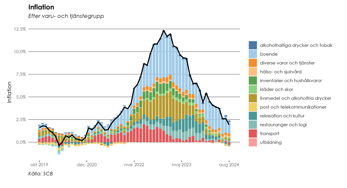 elinorodeberg's tweet photo. Bankerna och RB håller egenhändigt upp inflationen.

Nästan alla priser som SCB mäter sjunker/ligger still - förutom den hushållen betalar mest för: boende. 

Samtidigt sänker regeringen bostadsbidraget och låter bankernas vinstfest fortgå.

KPI 1,9% (graf)
KPIF 1,2%
KPIF-XE 2,2% https://t.co/HcYhM5ObQe