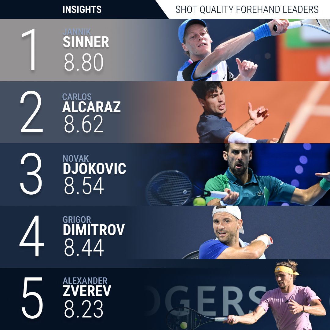 Shot Quality Update 🚨

The latest top 5⃣ leaderboards below👀

See the thread for serve, return and backhand...

Context: Tour Avg. 
Serve                 7.9
Return               6.5
Forehand          7.5
Backhand         7.1

#TennisInsights | <a href="/atptour/">ATP Tour</a>
