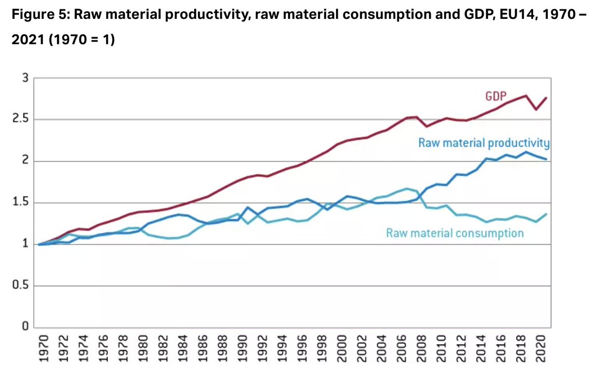 Ben McWilliams (@mcwilliamsben) on Twitter photo 🆕 <a href="/Bruegel_org/">Bruegel</a> policy paper on the European Circular Economy from my colleagues <a href="/HeatherGrabbe/">Heather Grabbe</a> and <a href="/luca_moffat/">Luca Léry Moffat</a>
Material consumption has decoupled from GDP growth but more can be done to understand and benefit from a circular economy.
Read below 👇
bruegel.org/policy-brief/e… 🆕 <a href="/Bruegel_org/">Bruegel</a> policy paper on the European Circular Economy from my colleagues <a href="/HeatherGrabbe/">Heather Grabbe</a> and <a href="/luca_moffat/">Luca Léry Moffat</a>
Material consumption has decoupled from GDP growth but more can be done to understand and benefit from a circular economy.
Read below 👇
bruegel.org/policy-brief/e…