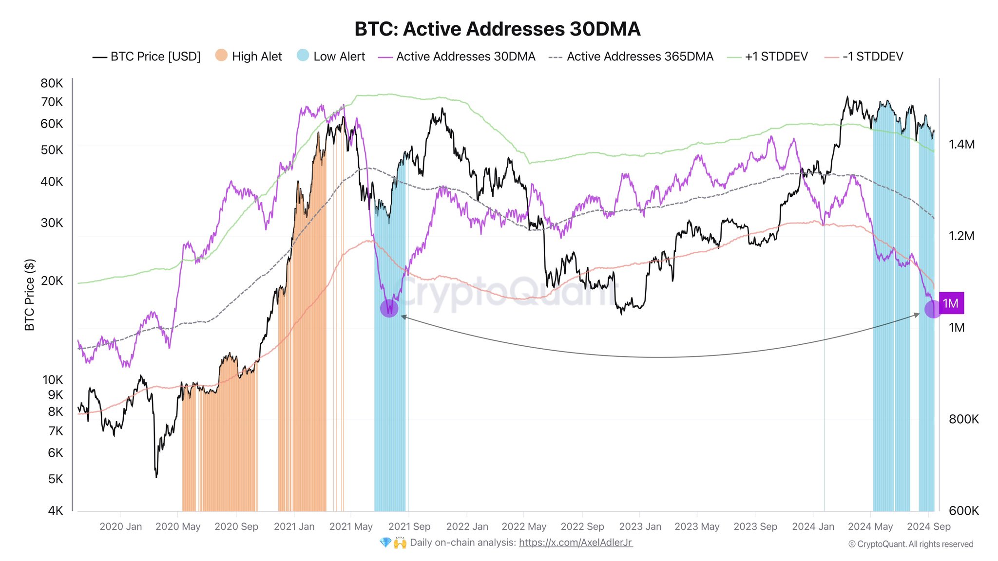 Bitcoin Active Addresses