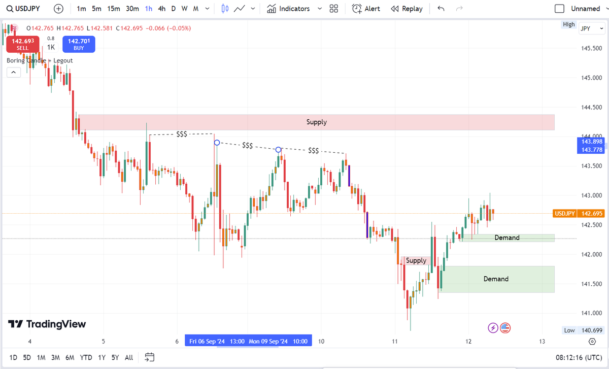 USDJPY has entered a bullish trend after breaking above the recent supply zone. The current key support level stands at 142.20, marking the highest demand zone. If bullish momentum persists, the next resistance (supply zone) lies above the liquidity or Equal Highs (EQH) at