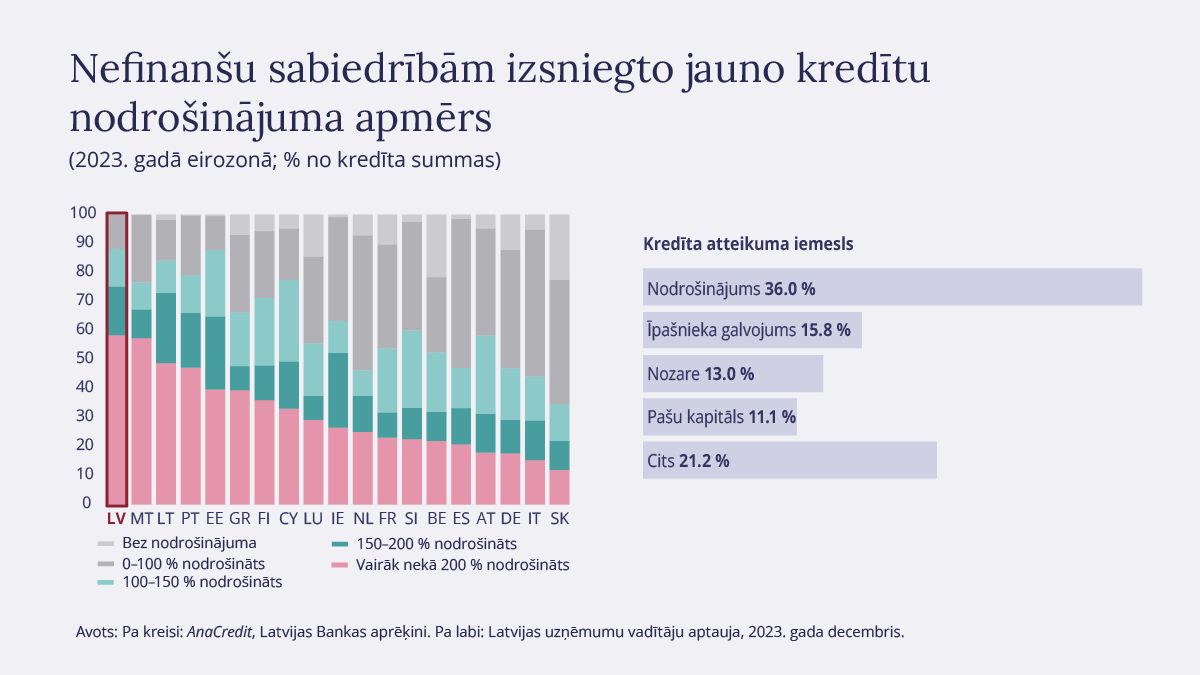 🇱🇻 ir vienas no stingrākajām ķīlas prasībām eirozonā. Teju visi pērn izsniegtie kredīti bija pilnībā nodrošināti, turklāt aptuveni pusei kredītu nodrošinājuma vērtība ir pat 2x lielāka par kredīta vērtību. Plašāk lasi "Finanšu Pieejamības Pārskatā" 👉 datnes.latvijasbanka.lv/fpp/FPP_2024_L…