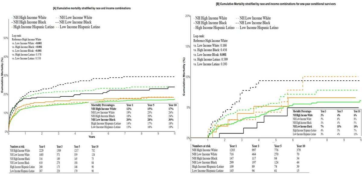 Amir Mehdizadeh-Shrifi,MD 🇩🇪🇺🇸🇪🇺 (@amirmehdsh) on Twitter photo We are excited to present our work on race disparities and social determinants of health <a href="/OfficialSTSA/">Southern Thoracic Surgical Association (STSA)</a>. Thank you to the association and <a href="/CincyKidsHeart/">Cincinnati Children's Heart Institute</a> for the never-ending commitment to highlighting disparities in HLHS care and improving CHD access to care. We are excited to present our work on race disparities and social determinants of health <a href="/OfficialSTSA/">Southern Thoracic Surgical Association (STSA)</a>. Thank you to the association and <a href="/CincyKidsHeart/">Cincinnati Children's Heart Institute</a> for the never-ending commitment to highlighting disparities in HLHS care and improving CHD access to care.
