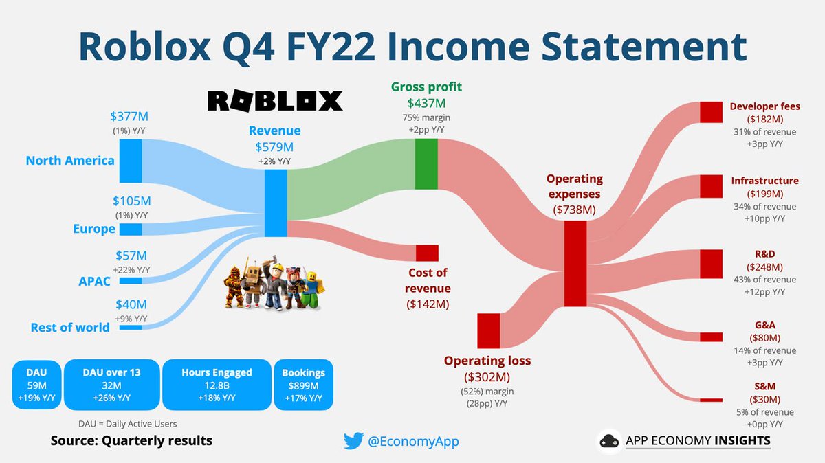 LootLabsGG's tweet photo. In the global race for the ultimate provider of user-generated gaming content, @Roblox is presently the undisputed king. 

From the number of its users to the time they spend on the platform, the famous blocked-out world is trumping over all others. 

Another piece of data has been recently added to its list of achievements - in the space of just 12 months, the gaming platform paid out its creator an incredible 803 million USD. 

The near future success of the same gaming ecosystem thus seems to be set in stone.

Read More:
https://t.co/UpkhlgRFMh