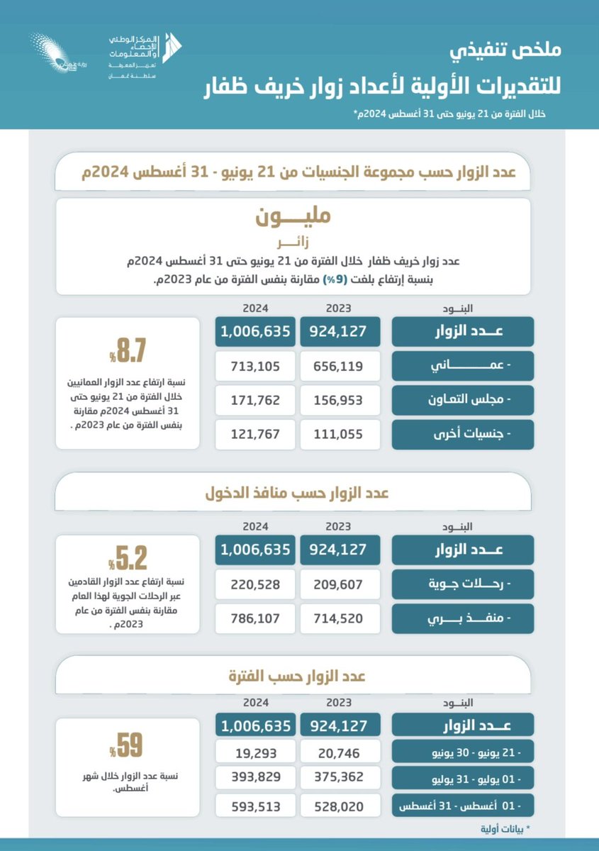 في مؤشر على نجاح جهود وزارة التراث والسياحة للترويج لموسم #خريف_ظفار ، تجاوز عدد زوار الموسم المليون زائر منذ انطلاقته وحتى 31 أغسطس 2024، حيث بلغ عدد الزوار 1006635 بزيادة وقدرها 8.7% مقارنة بالفترة ذاتها من العام الماضي. الوزارة تواصل تنفيذ وتكثيف خططها الترويجية بالتعاون مع