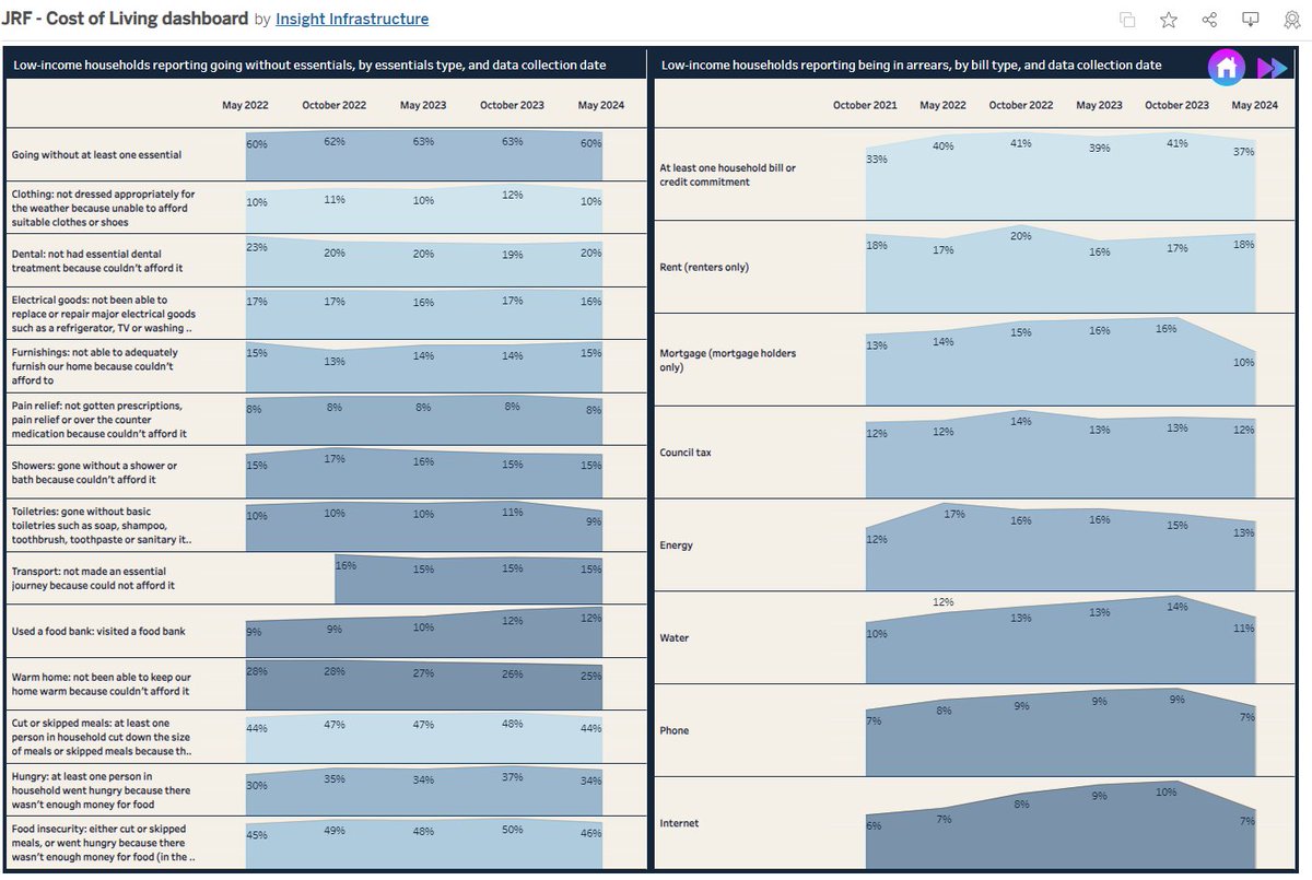 r_earwaker's tweet image. Some BIG data news: @jrf_uk has launched our cost of living dashboard!

We've been tracking the financial impact covid and the COL crisis has had for low income households since October 2021, &amp;amp; now you can explore some of the data we have gathered in an interactive way 
🧵1/x