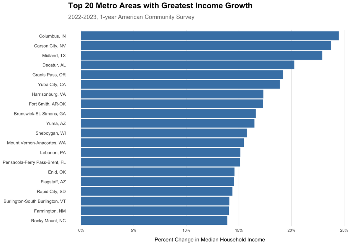It's release day for the 2023 <a href="/uscensusbureau/">U.S. Census Bureau</a> 1-year American Community Survey data!

tidycensus users in #rstats users can get the data *right now* with the arguments `survey = "acs1"` and `year = 2023`; it *just works*, there is nothing new to install!

walker-data.com/tidycensus