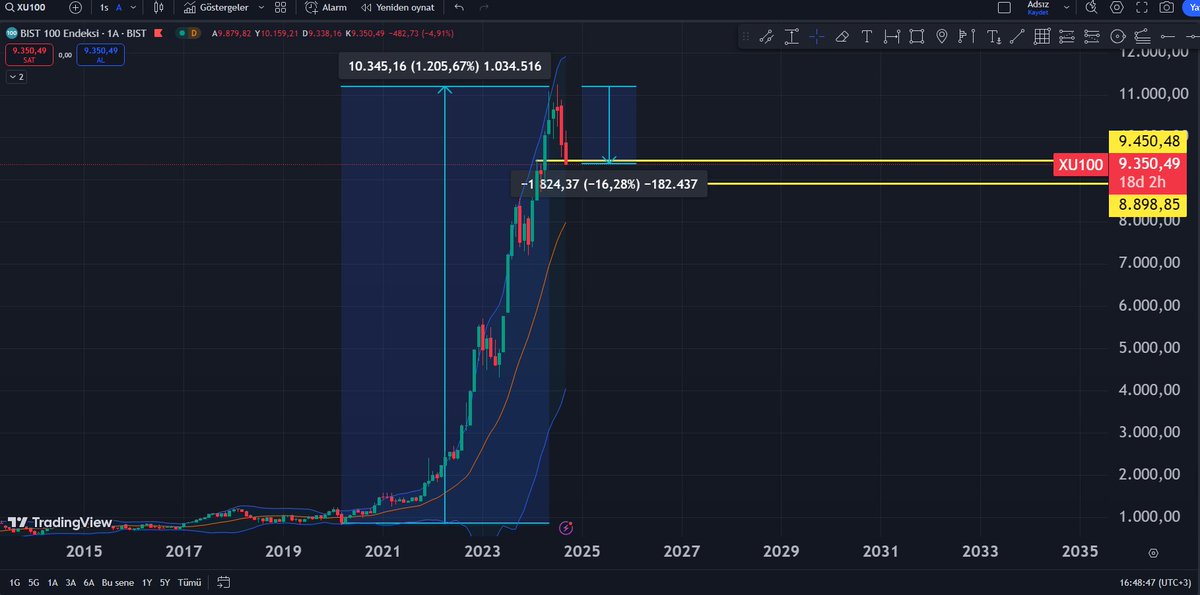 Borsa çok düştü battık bittik diyen arkadaşlar. Bu ralliye bu düzeltme az bile. Olurda 8800 gelirse o zaman anlayacağız kim gerçek yatırımcı kim vur kaç için borsada. #BORSA #BIST1OO #XU100 #Borsaİstanbul