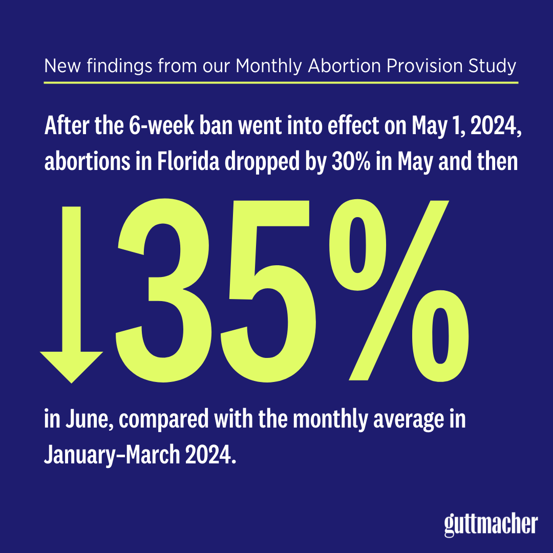 Guttmacher's tweet photo. After a 6-week ban went into effect in #Florida, there was a substantial decline in clinician-provided abortions in the state.

More on the latest findings from our Monthly Abortion Provision Study: https://t.co/IUzsAdEvLY https://t.co/MoNmkyhwYC