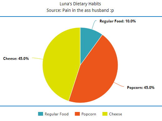 AuronWarcrest's tweet photo. @LunaNoirHana .. Yo! I found your pie chart! Looks completely legit too! :p https://t.co/CrOZYphuaU