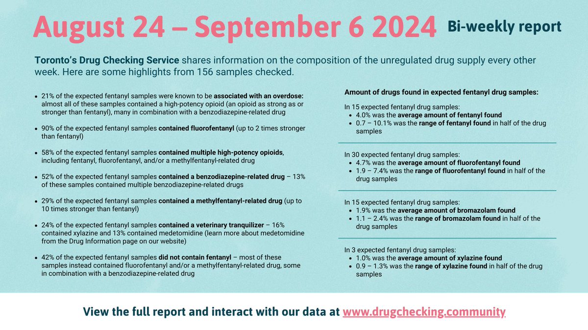 drugcheckingTO's tweet image. Toronto's Drug Checking Service bi-weekly report: highlights   from 156 samples checked between August 24 - September 6, 2024. View the full report and interact with our data: drugchecking.community #DrugcheckingTO