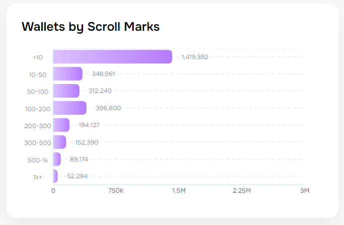 MingoAirdrop's tweet photo. Exploring Scroll data in anticipation of $SCROLL

Using https://t.co/wIF7FbdXxi

  a) Activity

• 3M total wallets

• Half of these with less than 20 TXs

  b) Marks 

• 1,4M wallets with less than 10 Marks ��which means they didn't spend gas fees during Session 0 and put almost 0 liquidity on Scroll 

• 650k more wallets with less than 100 marks, which is crazy considering how easy it is to reach this milestone

  c) Wallet balance 

Some people never learn... 

I know balance criteria are shit, but how can you hold less than $10 and expect an airdrop after what Starknet did? Even if you don't agree with the rules you should cover yourself 

• 1,5M wallets with a balance lower than $10 (there are probably plenty of wallets that just left Scroll tho)

d) Badges 

• Only 140,000 wallets have more than 5 badges. This is enough to be in the top 5%. 

As I said before, you should mint badges to cover all potential criteria, but don't fall in the trap to mint all badges. 
Some projects are just here to milk your fees by releasing as many badges as possible.

e) Conclusion

Scroll has been quite underfarmed compared  to other projects since the beginning, and they choose the 'liquidity' route

However, they gave a lot of marks for early gas fees spenders

They are also winning the TVL race against other projects, even Linea that choose the same route, showing a bigger interest for Scroll in general

Graph: @stacy_muur 

Data show that many wallets are basically out of the race for a future allocation, considering the low amount of marks they have (remember that marks represent both liquidity on chain and previous gas fees spent, they don't only favor whales) 

If Scroll team want it, they can do it fair, but they would need to find a solution for top wallets: 

• Vesting? 
• Capped allocation? 
• Pre-sale opportunity instead of airdrop for top wallets?

There are many possibilities. One thing is sure, the issue is not easy to solve.

----------------------------------

It's enough for me to expect a 30-40% yield on my deposit (a lot more if you play it smart 🙂)

You can learn a lot my deep diving into the top 100 wallets by Marks 👀

👉https://t.co/TGOWFMnyBd

Now please @Scroll_ZKP you have the opportunity to come in clutch after all these shitshow that happened the last few months

Anyway, don't take this data seriously since we don't know what will be the criteria. I'm just shilling my future bag