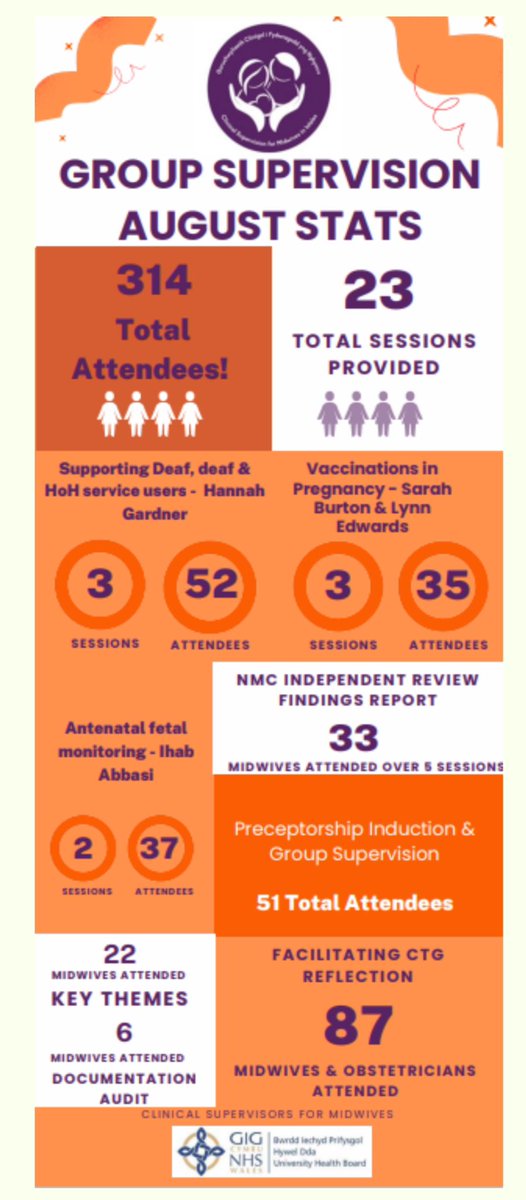 Faith Worrall (@faith_worrall) on Twitter photo A record breaking August for our group supervision attendance! Some amazing guest speakers and, as always, thrilled with our engagement from our fantastic MDT 🎊. <a href="/kristy_hutch/">Kristy Hutch</a> <a href="/SuperMidwifery/">Clinical Supervision for Midwives (Wales)</a> <a href="/aliljones1/">Alison</a> <a href="/haras2951968/">sarah burton</a> <a href="/Lynnsmithhurle1/">Lynnsmithhurley</a> <a href="/EmmabBooth/">emma booth</a> <a href="/CerianLlewelyn/">Cerian Llewelyn</a> A record breaking August for our group supervision attendance! Some amazing guest speakers and, as always, thrilled with our engagement from our fantastic MDT 🎊. <a href="/kristy_hutch/">Kristy Hutch</a> <a href="/SuperMidwifery/">Clinical Supervision for Midwives (Wales)</a> <a href="/aliljones1/">Alison</a> <a href="/haras2951968/">sarah burton</a> <a href="/Lynnsmithhurle1/">Lynnsmithhurley</a> <a href="/EmmabBooth/">emma booth</a> <a href="/CerianLlewelyn/">Cerian Llewelyn</a>