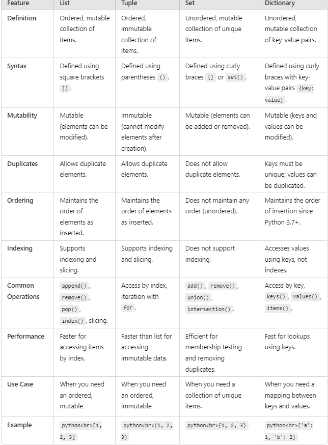 Rahul_Chouhan's tweet photo. Most Important Python Concepts!
List vs Tuple vs Set vs Dictionary
#Python #pythonprogramming #Python5 #MachineLearning #DataScience #ArtificialInteligence #AI