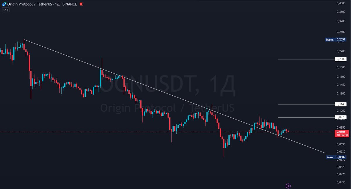 Crypto_Muharib's tweet photo. #OGN $OGN
Break out and retest https://t.co/sCQdYRs5nP