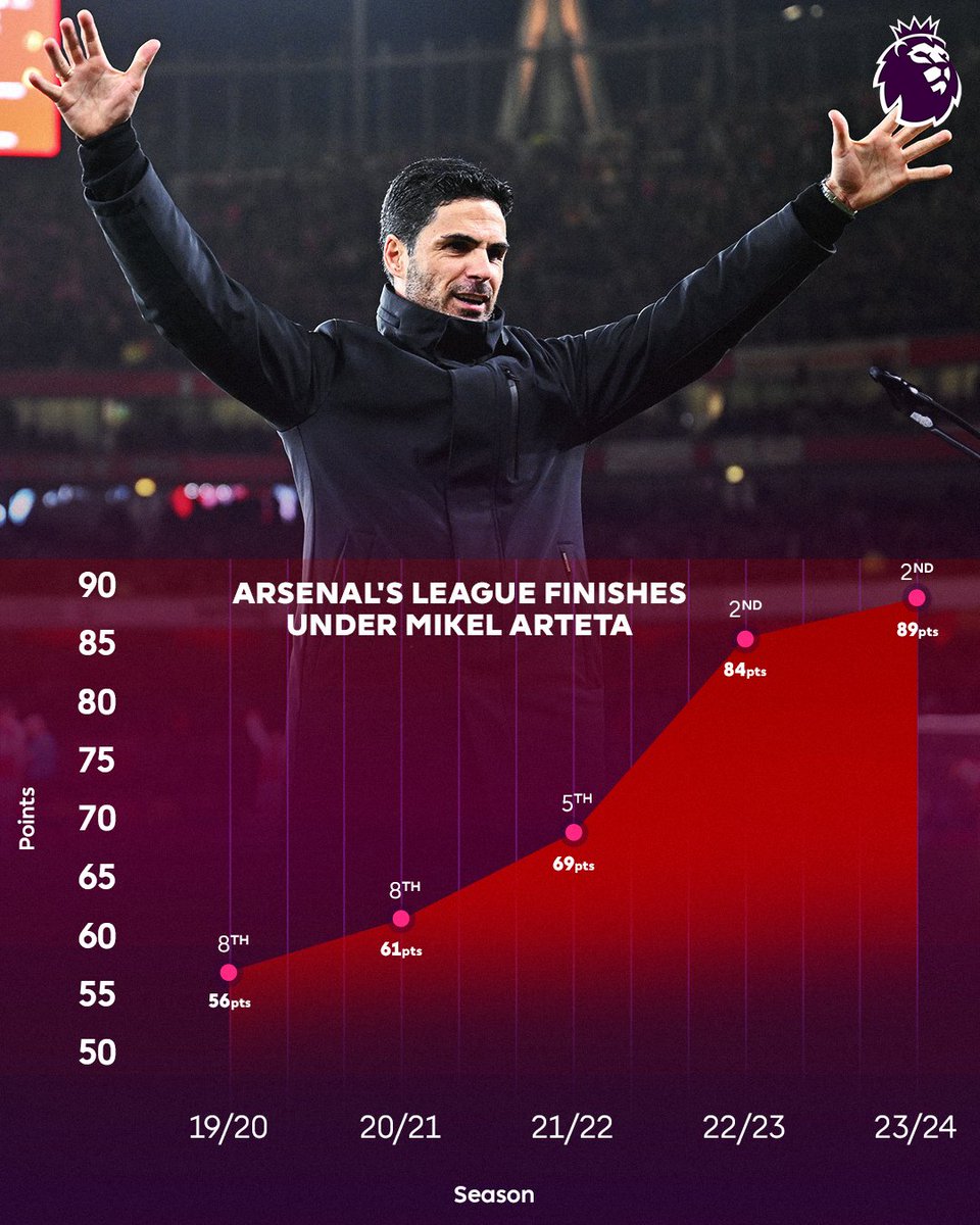 premierleague's tweet photo. Mikel Arteta has overseen constant progress as @Arsenal manager ⬆️

Will they go one better this season...? https://t.co/u9BV6MzZUV