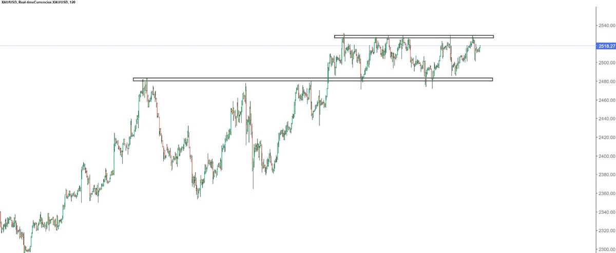Altın 3 haftadan uzun süredir 2.470 - 2.530 dolar arasındaki dar bir aralıkta sıkışmış durumda. Sonunda bu oluşum yukarı doğru patlayacak. Sadece sabır gerekiyor, bence çok kısa bir süre içinde 2.650 - 2.750 dolara kadar yükselecek #xauusdsignals #ons #altın #işlemanaliz