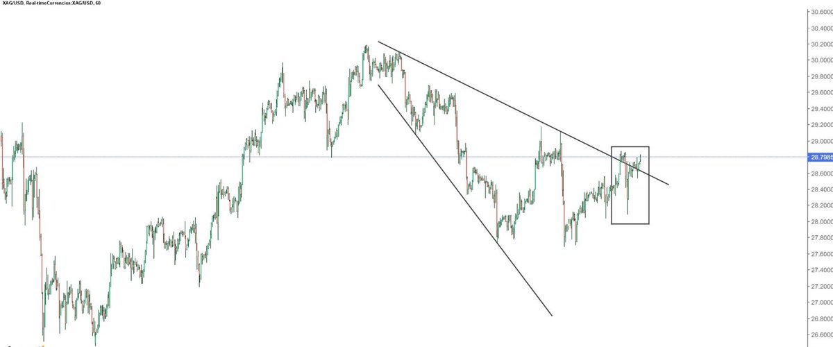 Dün sahte bir kopuş oluşturan gümüş, dünkü düşüşü telafi etti ve şu anda formasyonun üst bandının üzerine çıktı. Belki de uzun zamandır beklenen gün bugündür, bakalım. #XAUUSD #XAGUSD #ons #emtia #forexsignals #ücretsiz #işlem #analiz #gümüş