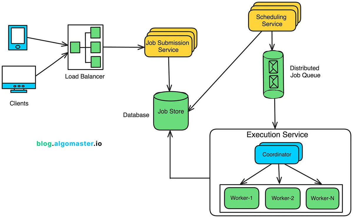 ashishps_1's tweet image. I published a new System Design interview problem on my blog: Design a Distributed Job Scheduler
Read it here: blog.algomaster.io/p/design-a-dis…
Subscribe for more such articles every week.