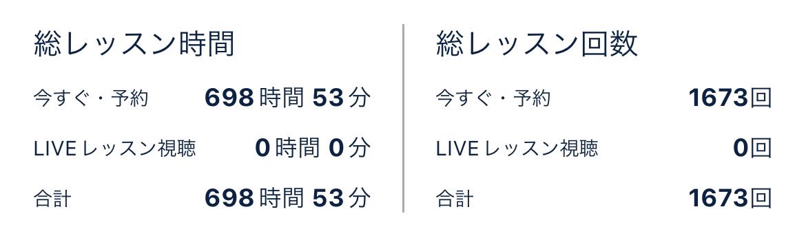 わたしの英会話状況。時間間違えてたので訂正💦

1600回、698時間を超えた🗣️🔥
他の人に比べたら勿論まだまだだけど、ようやくそれなりに話せるようになってきた....！もっとスムーズに話せるように努力あるのみ。
#nativecamp