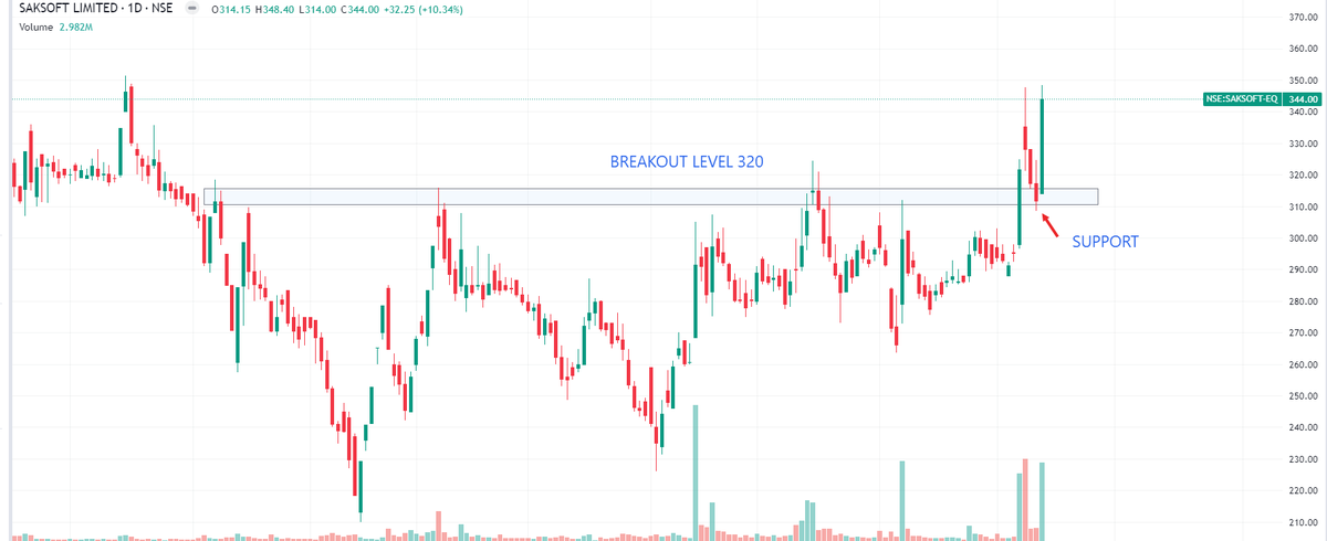 stock_impact's tweet photo. #SAKSOFT BREAKOUT RETESTED TODAY &amp; STRONG BOUNCED BACK

For Timely Intraday Updates, Follow me on Telegram : https://t.co/bB4xrQnO8r

#swingtrading 
#stocktowatch 
#breakoutstock
#stocktobuy https://t.co/ZVzkCUvTWq
